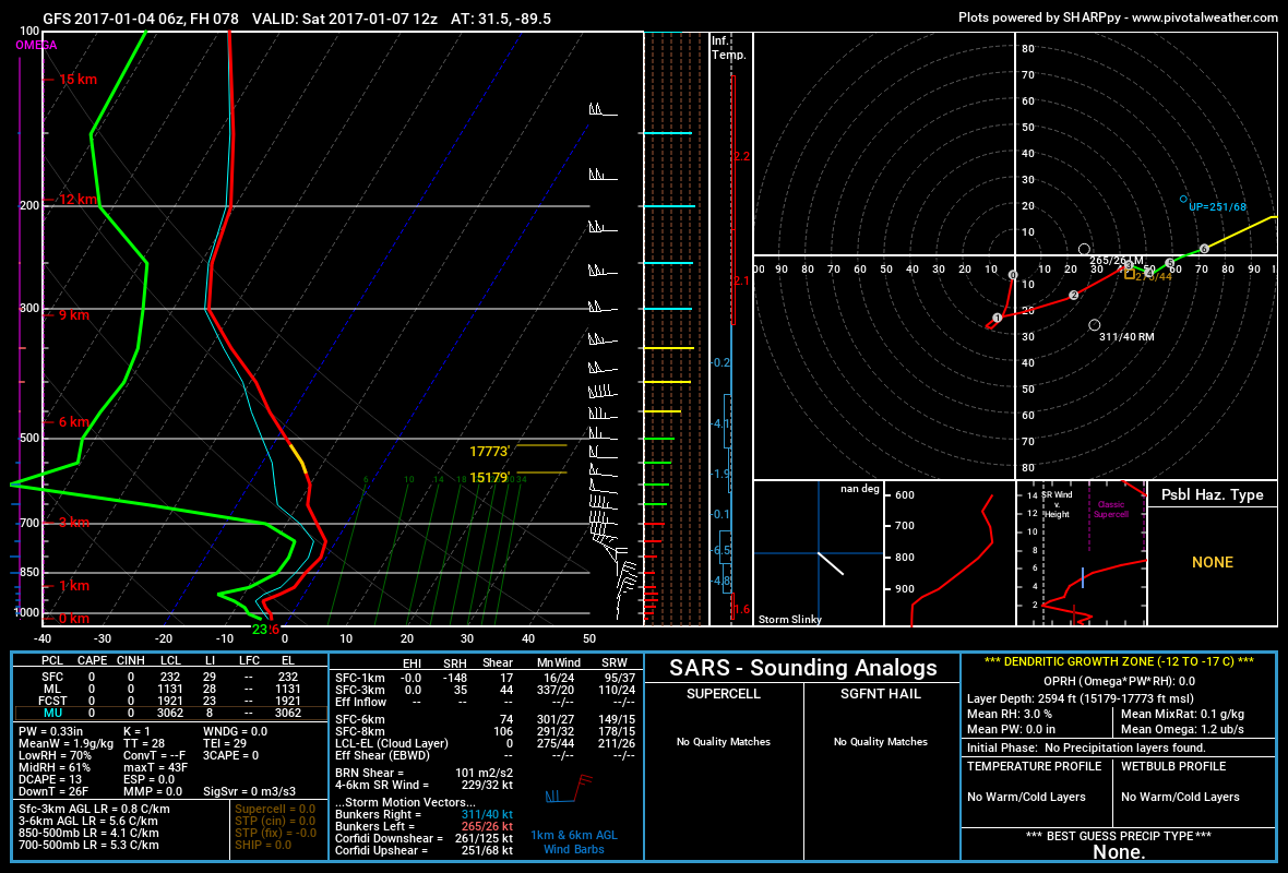 Saturday morning GFS model sounding